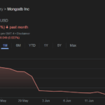 MongoDB, Inc. (NASDAQ): A Closer Look at Recent Share Price Drop